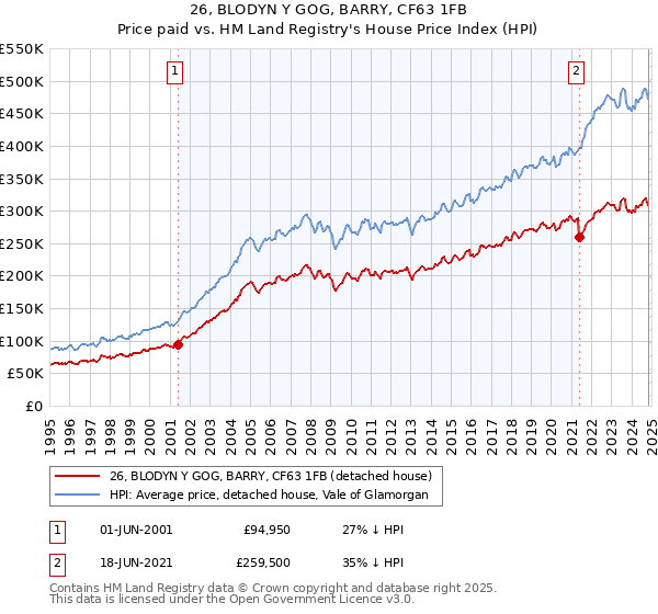 26, BLODYN Y GOG, BARRY, CF63 1FB: Price paid vs HM Land Registry's House Price Index