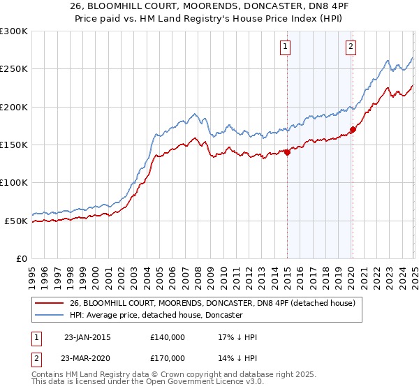 26, BLOOMHILL COURT, MOORENDS, DONCASTER, DN8 4PF: Price paid vs HM Land Registry's House Price Index