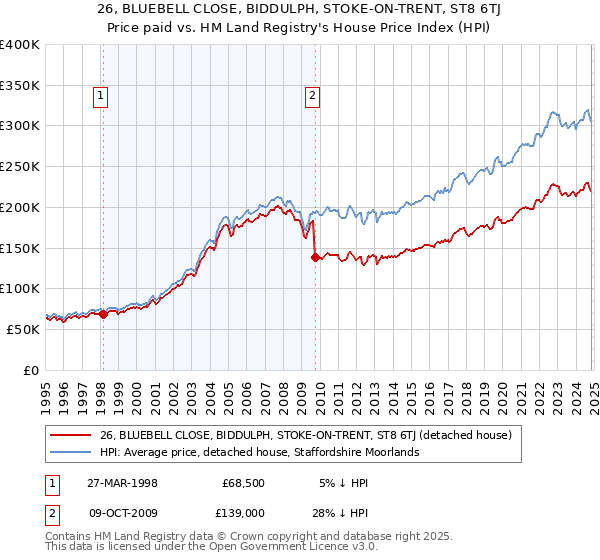 26, BLUEBELL CLOSE, BIDDULPH, STOKE-ON-TRENT, ST8 6TJ: Price paid vs HM Land Registry's House Price Index