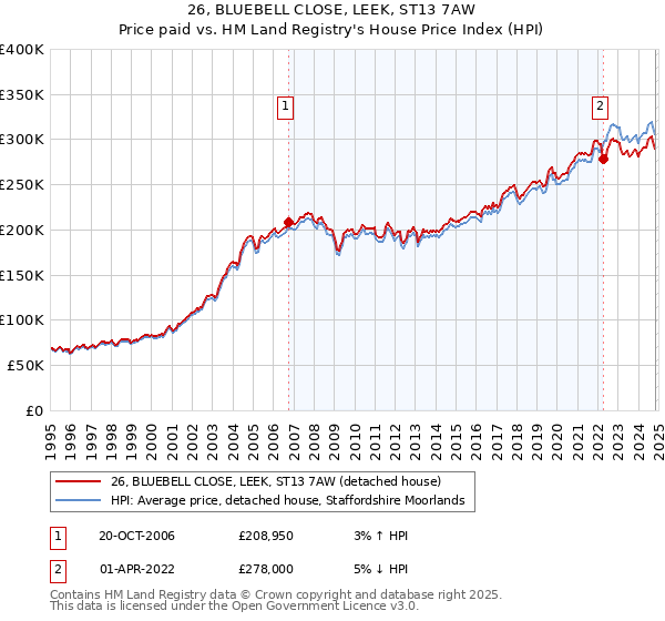 26, BLUEBELL CLOSE, LEEK, ST13 7AW: Price paid vs HM Land Registry's House Price Index