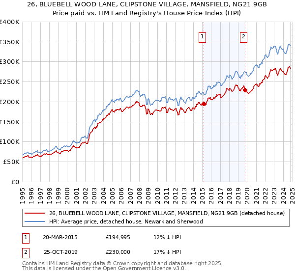 26, BLUEBELL WOOD LANE, CLIPSTONE VILLAGE, MANSFIELD, NG21 9GB: Price paid vs HM Land Registry's House Price Index