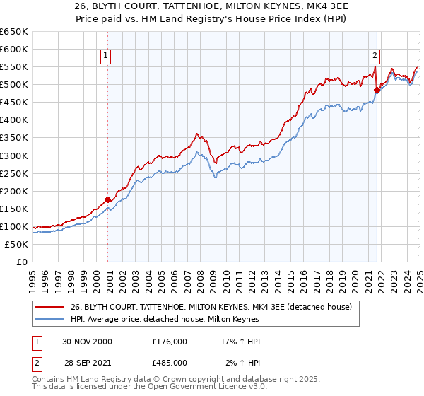 26, BLYTH COURT, TATTENHOE, MILTON KEYNES, MK4 3EE: Price paid vs HM Land Registry's House Price Index