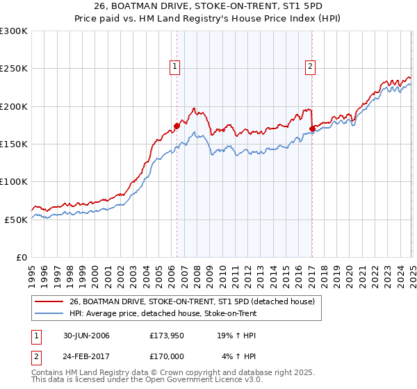 26, BOATMAN DRIVE, STOKE-ON-TRENT, ST1 5PD: Price paid vs HM Land Registry's House Price Index