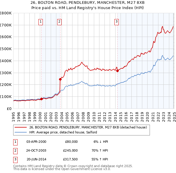 26, BOLTON ROAD, PENDLEBURY, MANCHESTER, M27 8XB: Price paid vs HM Land Registry's House Price Index