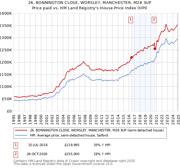 26, BONNINGTON CLOSE, WORSLEY, MANCHESTER, M28 3UP: Price paid vs HM Land Registry's House Price Index