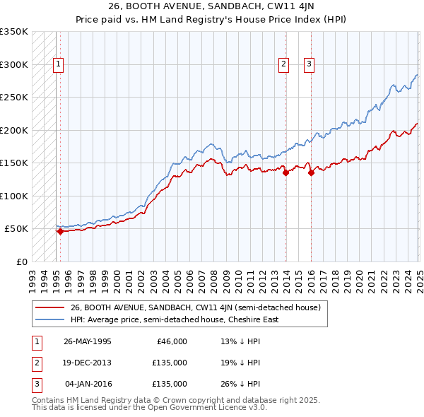 26, BOOTH AVENUE, SANDBACH, CW11 4JN: Price paid vs HM Land Registry's House Price Index