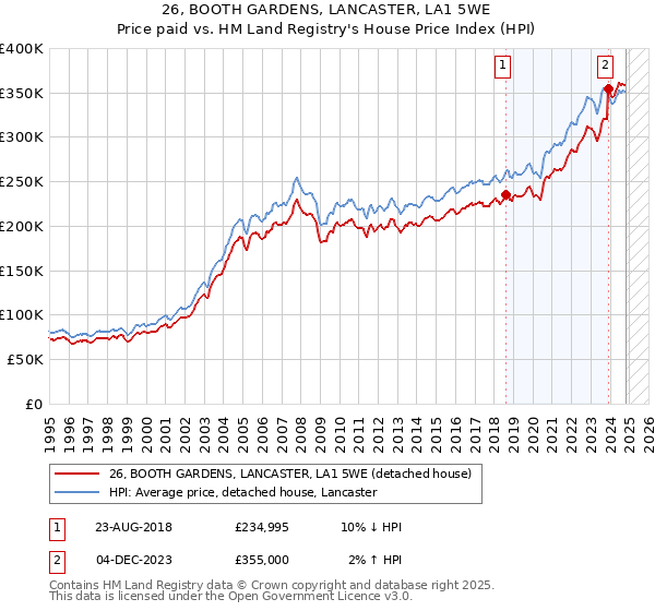 26, BOOTH GARDENS, LANCASTER, LA1 5WE: Price paid vs HM Land Registry's House Price Index