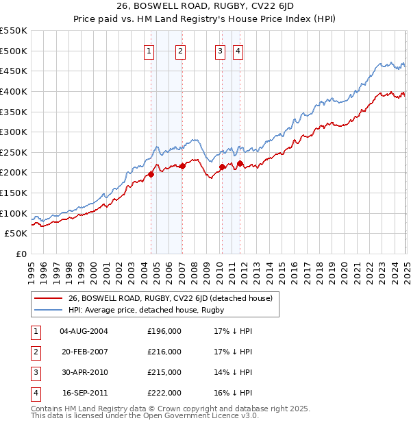 26, BOSWELL ROAD, RUGBY, CV22 6JD: Price paid vs HM Land Registry's House Price Index