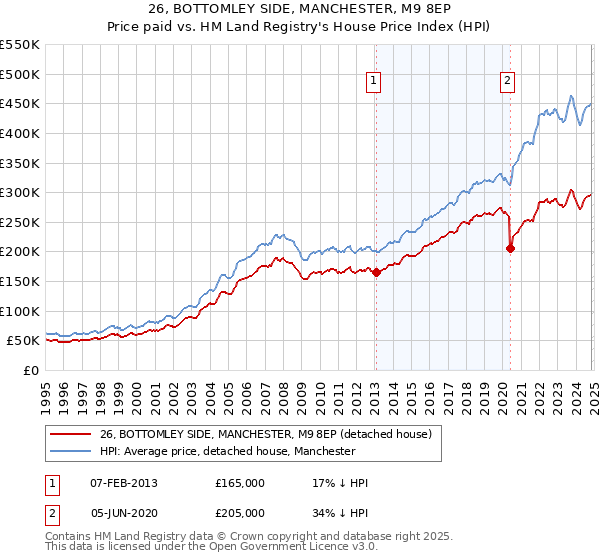 26, BOTTOMLEY SIDE, MANCHESTER, M9 8EP: Price paid vs HM Land Registry's House Price Index