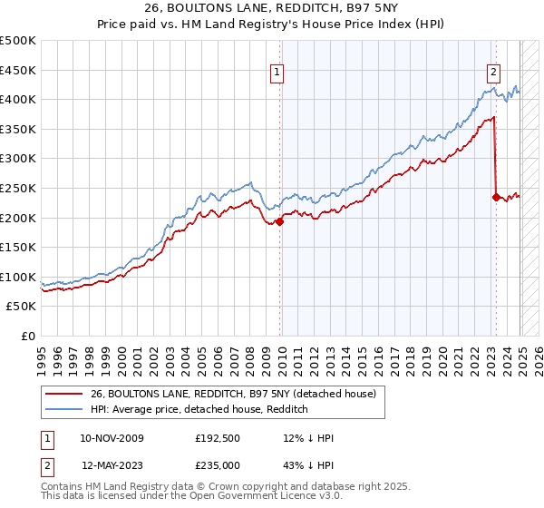 26, BOULTONS LANE, REDDITCH, B97 5NY: Price paid vs HM Land Registry's House Price Index