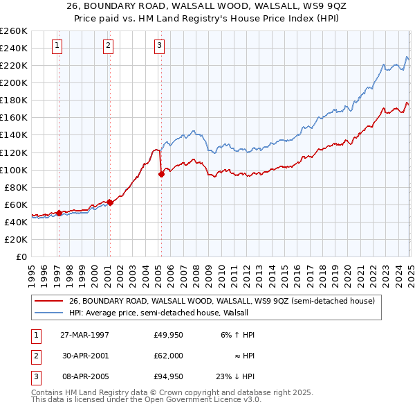 26, BOUNDARY ROAD, WALSALL WOOD, WALSALL, WS9 9QZ: Price paid vs HM Land Registry's House Price Index