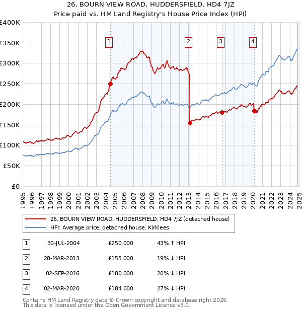 26, BOURN VIEW ROAD, HUDDERSFIELD, HD4 7JZ: Price paid vs HM Land Registry's House Price Index