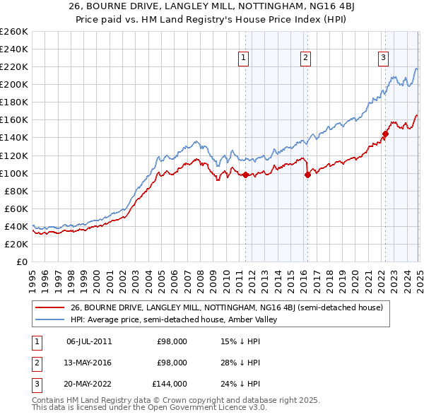 26, BOURNE DRIVE, LANGLEY MILL, NOTTINGHAM, NG16 4BJ: Price paid vs HM Land Registry's House Price Index