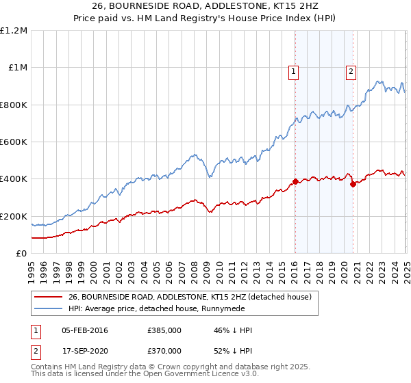 26, BOURNESIDE ROAD, ADDLESTONE, KT15 2HZ: Price paid vs HM Land Registry's House Price Index