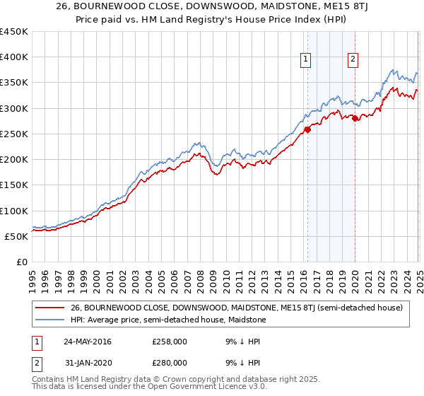 26, BOURNEWOOD CLOSE, DOWNSWOOD, MAIDSTONE, ME15 8TJ: Price paid vs HM Land Registry's House Price Index