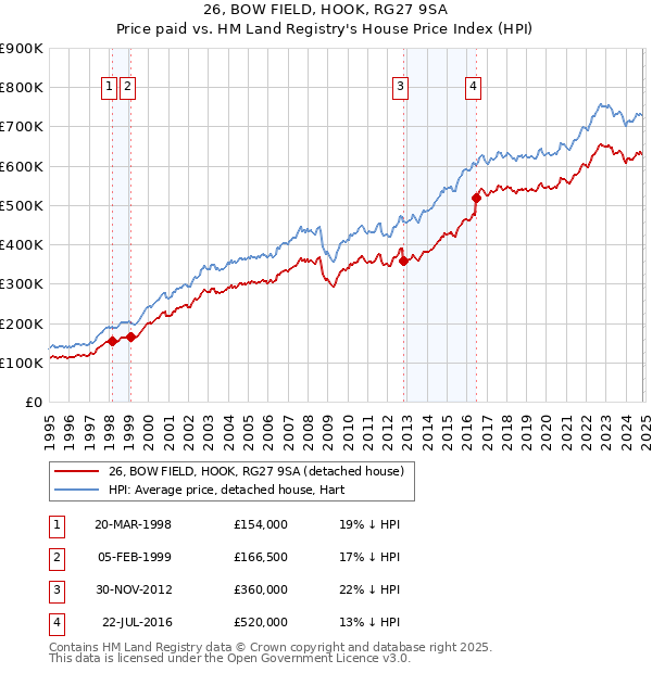 26, BOW FIELD, HOOK, RG27 9SA: Price paid vs HM Land Registry's House Price Index