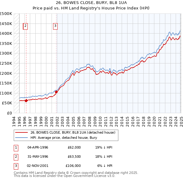 26, BOWES CLOSE, BURY, BL8 1UA: Price paid vs HM Land Registry's House Price Index