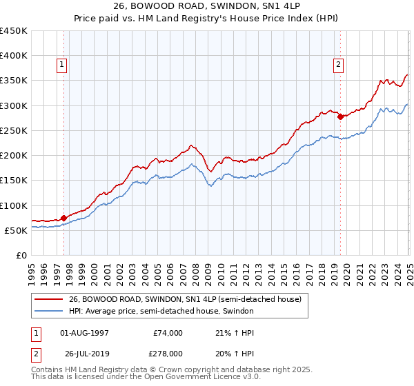 26, BOWOOD ROAD, SWINDON, SN1 4LP: Price paid vs HM Land Registry's House Price Index