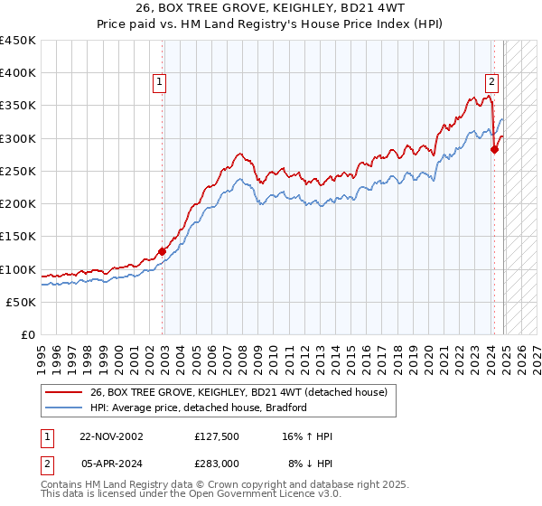 26, BOX TREE GROVE, KEIGHLEY, BD21 4WT: Price paid vs HM Land Registry's House Price Index