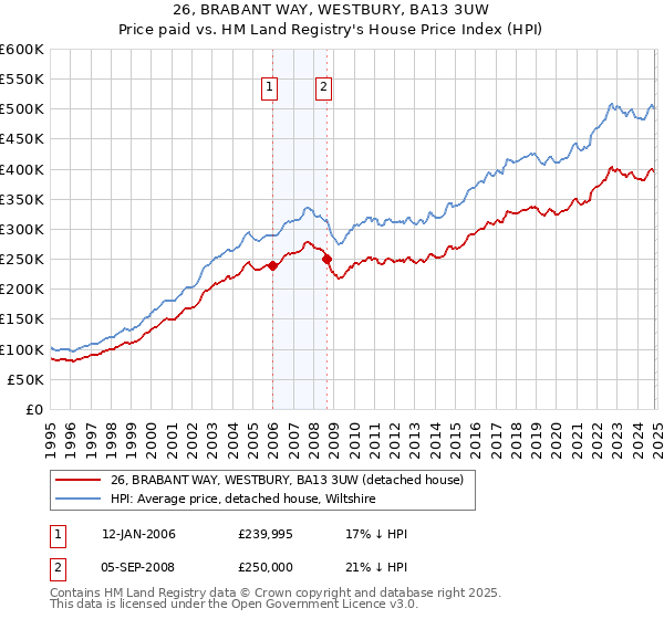 26, BRABANT WAY, WESTBURY, BA13 3UW: Price paid vs HM Land Registry's House Price Index