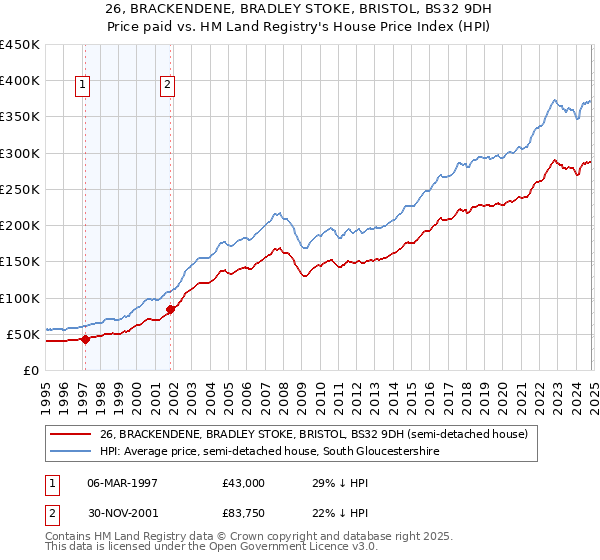 26, BRACKENDENE, BRADLEY STOKE, BRISTOL, BS32 9DH: Price paid vs HM Land Registry's House Price Index