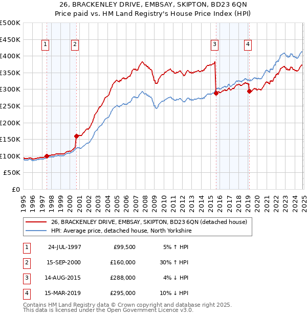 26, BRACKENLEY DRIVE, EMBSAY, SKIPTON, BD23 6QN: Price paid vs HM Land Registry's House Price Index