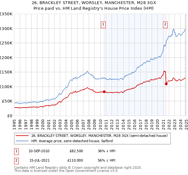 26, BRACKLEY STREET, WORSLEY, MANCHESTER, M28 3GX: Price paid vs HM Land Registry's House Price Index