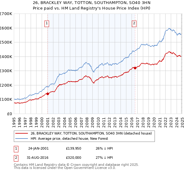 26, BRACKLEY WAY, TOTTON, SOUTHAMPTON, SO40 3HN: Price paid vs HM Land Registry's House Price Index