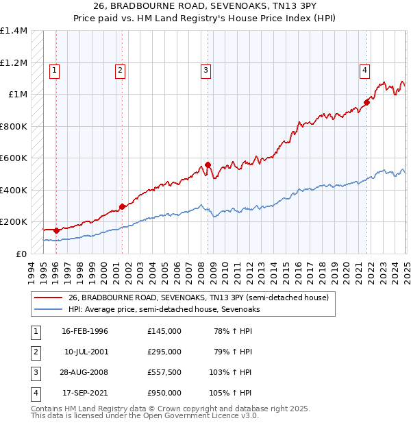 26, BRADBOURNE ROAD, SEVENOAKS, TN13 3PY: Price paid vs HM Land Registry's House Price Index