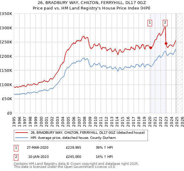 26, BRADBURY WAY, CHILTON, FERRYHILL, DL17 0GZ: Price paid vs HM Land Registry's House Price Index