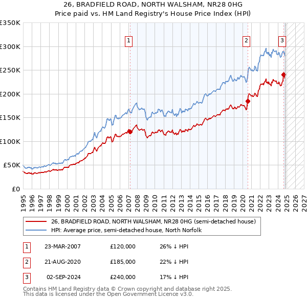 26, BRADFIELD ROAD, NORTH WALSHAM, NR28 0HG: Price paid vs HM Land Registry's House Price Index