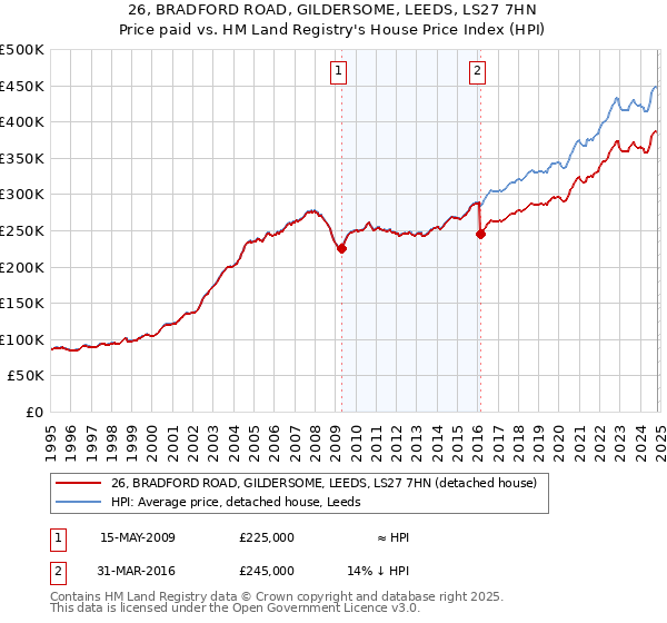 26, BRADFORD ROAD, GILDERSOME, LEEDS, LS27 7HN: Price paid vs HM Land Registry's House Price Index