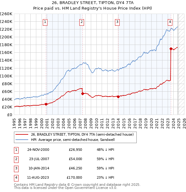 26, BRADLEY STREET, TIPTON, DY4 7TA: Price paid vs HM Land Registry's House Price Index