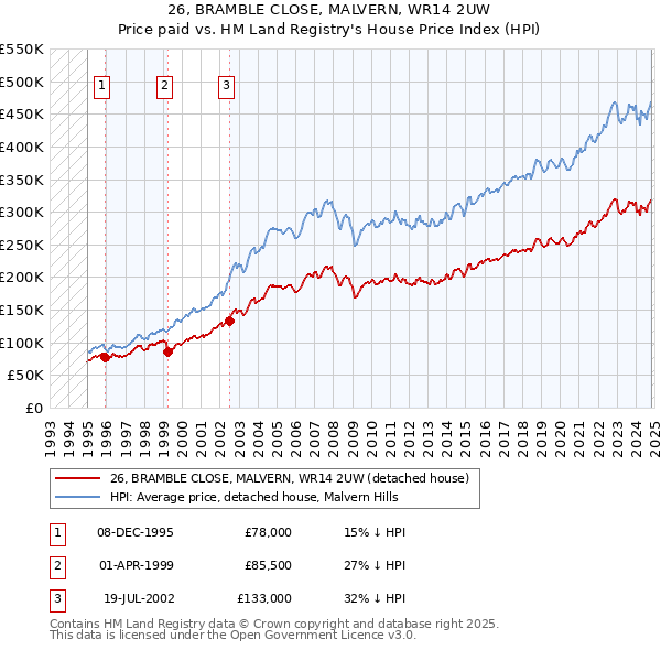 26, BRAMBLE CLOSE, MALVERN, WR14 2UW: Price paid vs HM Land Registry's House Price Index