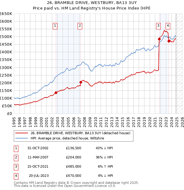 26, BRAMBLE DRIVE, WESTBURY, BA13 3UY: Price paid vs HM Land Registry's House Price Index