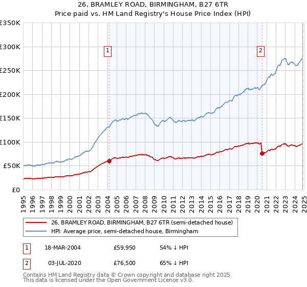 26, BRAMLEY ROAD, BIRMINGHAM, B27 6TR: Price paid vs HM Land Registry's House Price Index