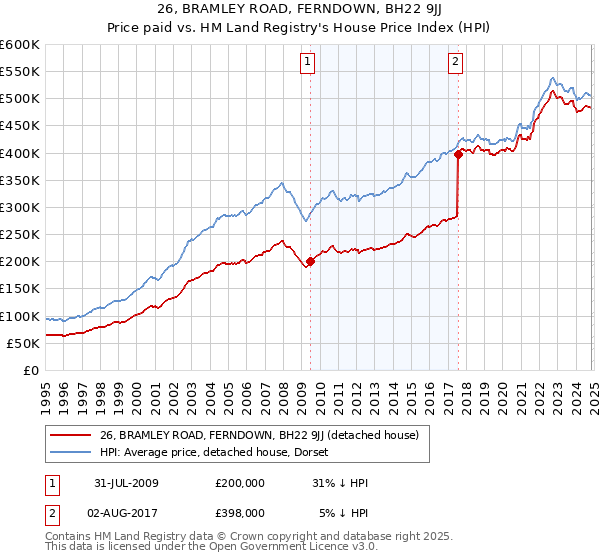 26, BRAMLEY ROAD, FERNDOWN, BH22 9JJ: Price paid vs HM Land Registry's House Price Index