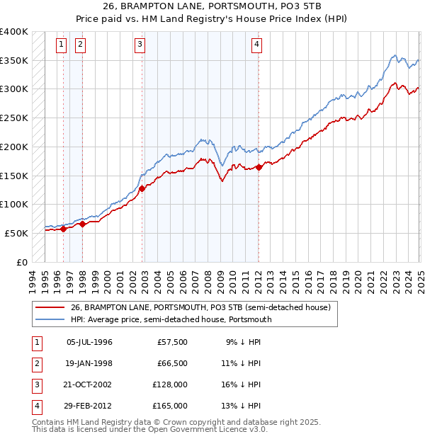 26, BRAMPTON LANE, PORTSMOUTH, PO3 5TB: Price paid vs HM Land Registry's House Price Index