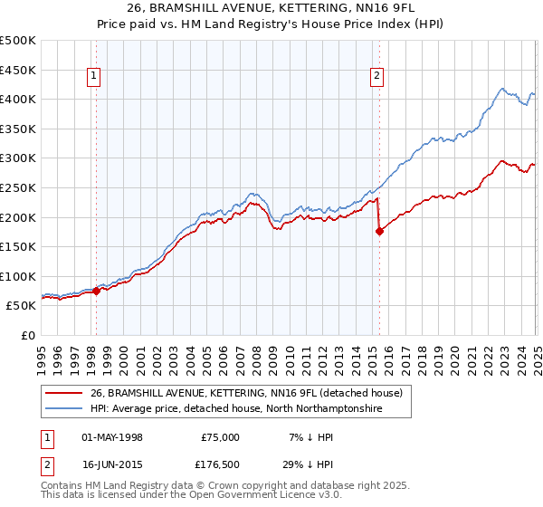 26, BRAMSHILL AVENUE, KETTERING, NN16 9FL: Price paid vs HM Land Registry's House Price Index