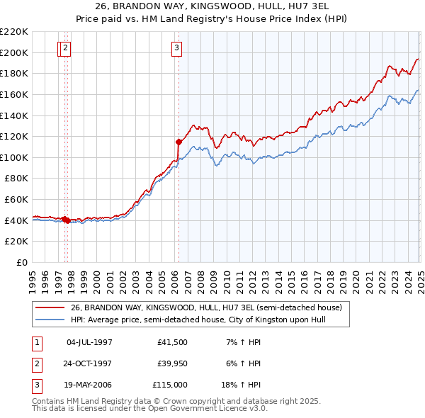 26, BRANDON WAY, KINGSWOOD, HULL, HU7 3EL: Price paid vs HM Land Registry's House Price Index