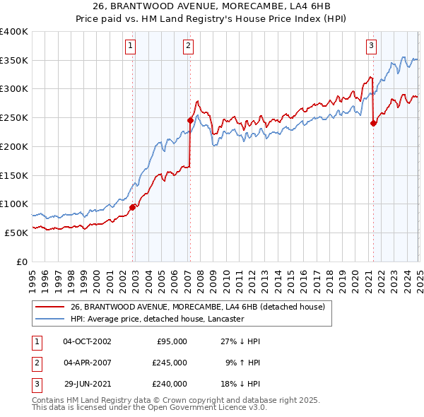 26, BRANTWOOD AVENUE, MORECAMBE, LA4 6HB: Price paid vs HM Land Registry's House Price Index