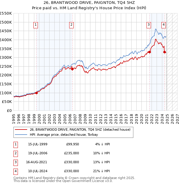 26, BRANTWOOD DRIVE, PAIGNTON, TQ4 5HZ: Price paid vs HM Land Registry's House Price Index