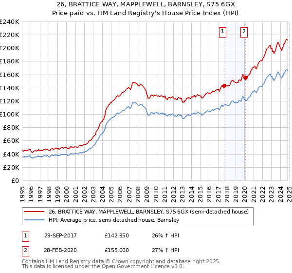 26, BRATTICE WAY, MAPPLEWELL, BARNSLEY, S75 6GX: Price paid vs HM Land Registry's House Price Index