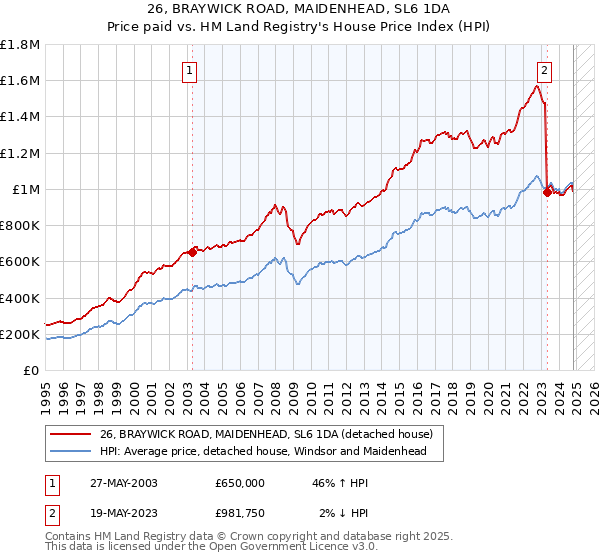 26, BRAYWICK ROAD, MAIDENHEAD, SL6 1DA: Price paid vs HM Land Registry's House Price Index