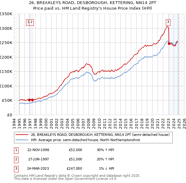 26, BREAKLEYS ROAD, DESBOROUGH, KETTERING, NN14 2PT: Price paid vs HM Land Registry's House Price Index