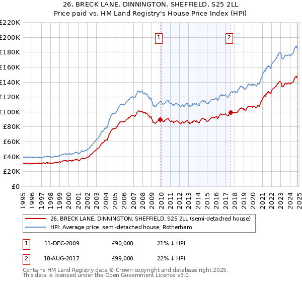 26, BRECK LANE, DINNINGTON, SHEFFIELD, S25 2LL: Price paid vs HM Land Registry's House Price Index