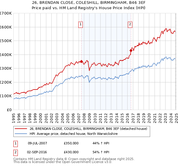 26, BRENDAN CLOSE, COLESHILL, BIRMINGHAM, B46 3EF: Price paid vs HM Land Registry's House Price Index