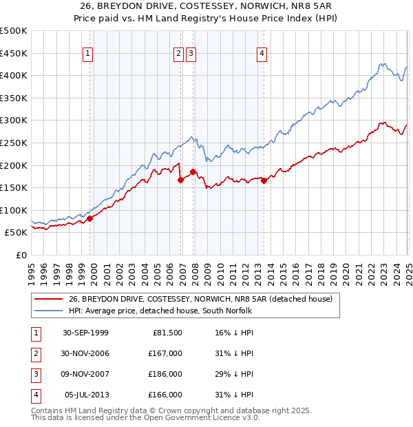 26, BREYDON DRIVE, COSTESSEY, NORWICH, NR8 5AR: Price paid vs HM Land Registry's House Price Index