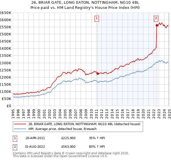 26, BRIAR GATE, LONG EATON, NOTTINGHAM, NG10 4BL: Price paid vs HM Land Registry's House Price Index