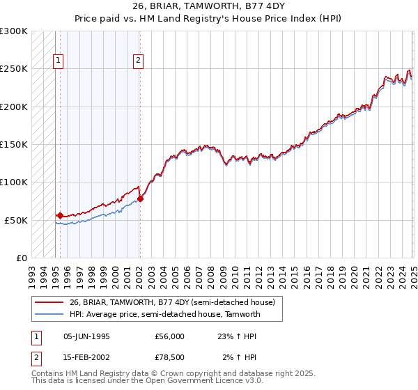 26, BRIAR, TAMWORTH, B77 4DY: Price paid vs HM Land Registry's House Price Index